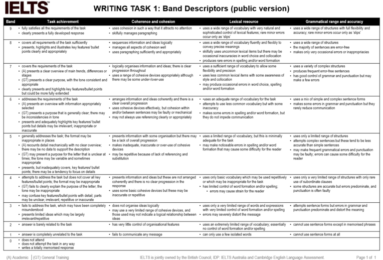 Writing Task 1 Evaluation Criterion - RupIELTS Institute Inc