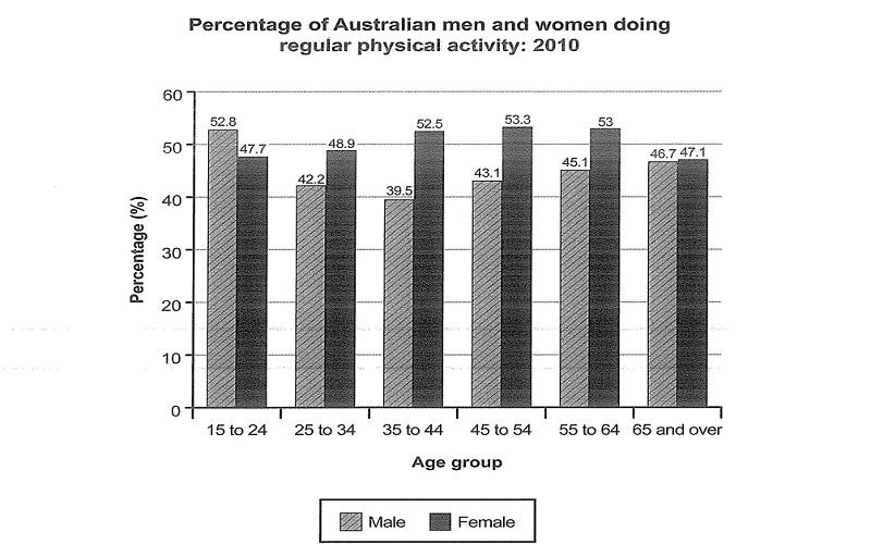 percentage-of-australian-men-and-women-doing-regular-physical