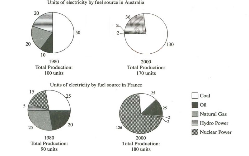 the-pie-charts-below-show-units-of-electricity-by-fuel-source