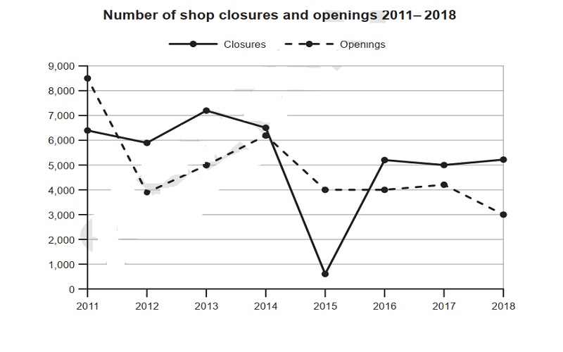 number-of-shop-closures-and-openings-between-2011-and-2018